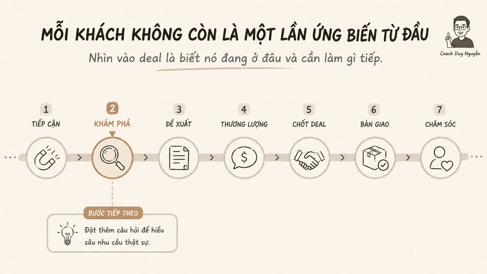Tài liệu module 2: quy trình bán hàng
